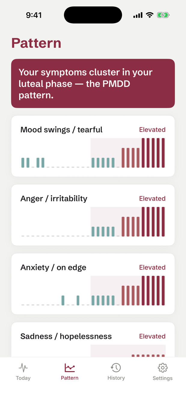 Prova Pattern screen: the verdict that symptoms cluster in the luteal phase, with per-symptom charts